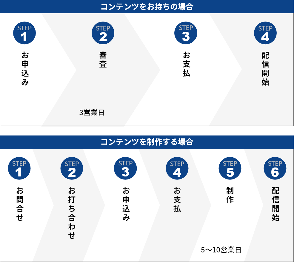 ご利用の流れの説明